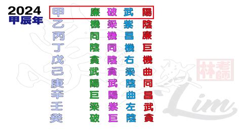 2024年流年四化|2024甲辰年流年四化之談 